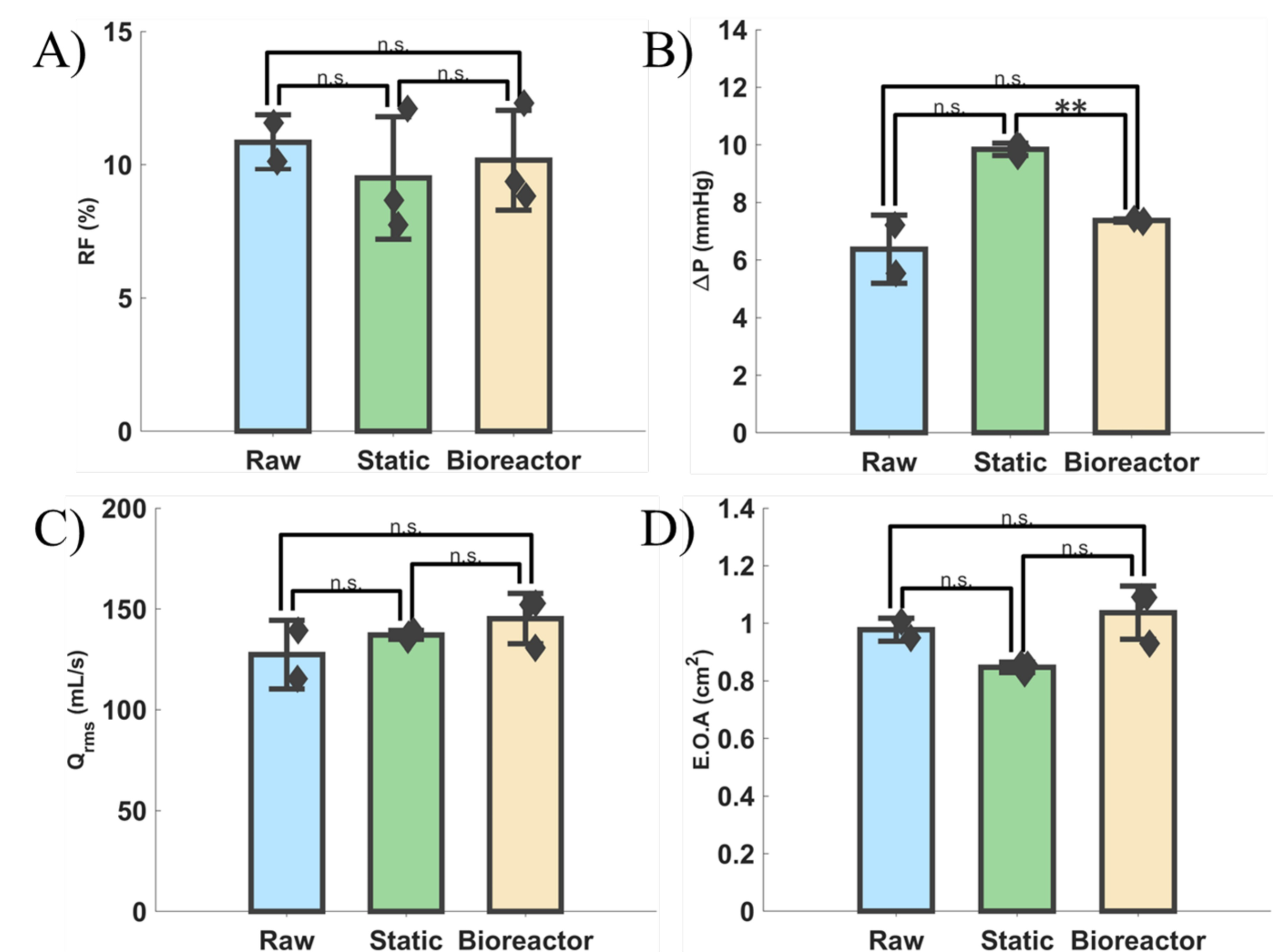 Figure 5-3: Hydrodynamic results