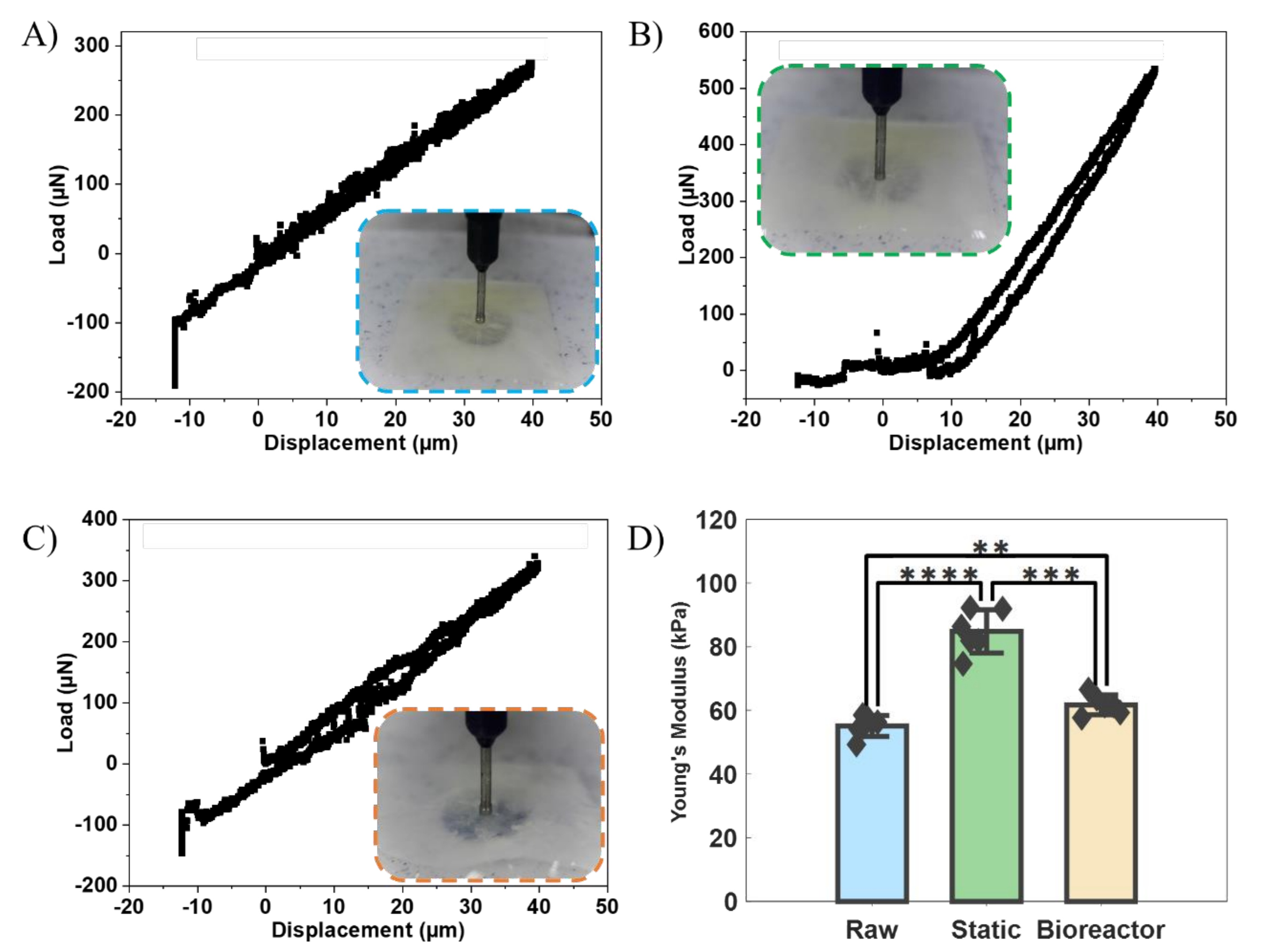 Figure 5-4: Nanoindentation results