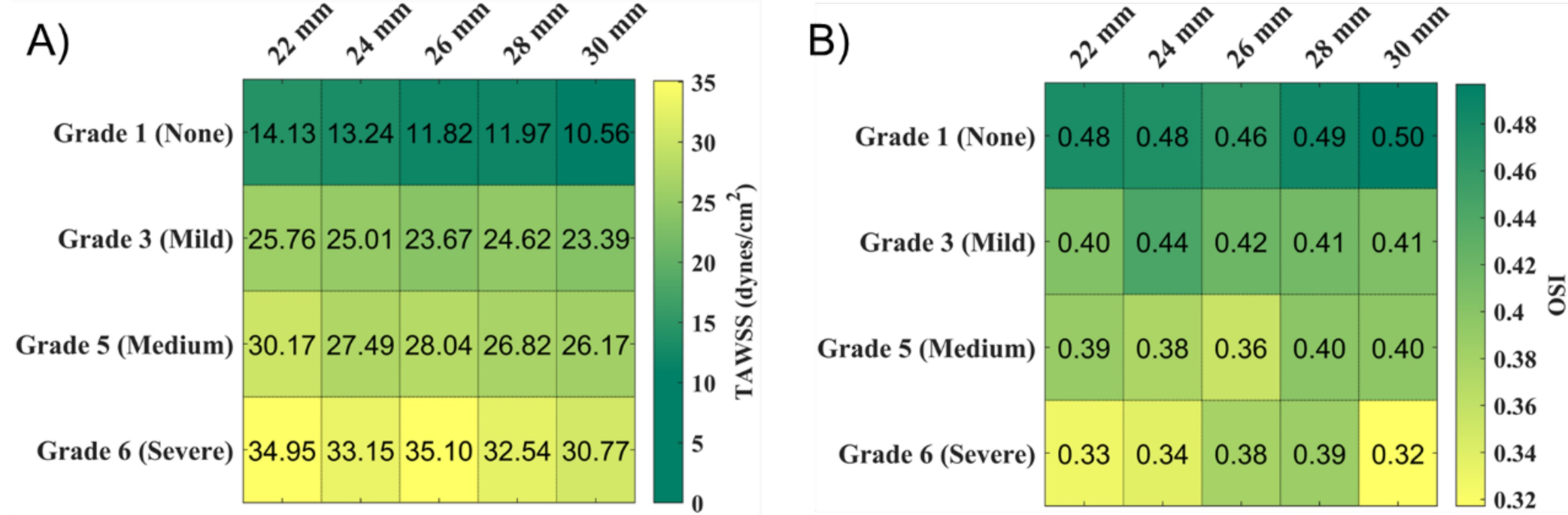 Figure 7-5: TAWSS and OSI heatmaps