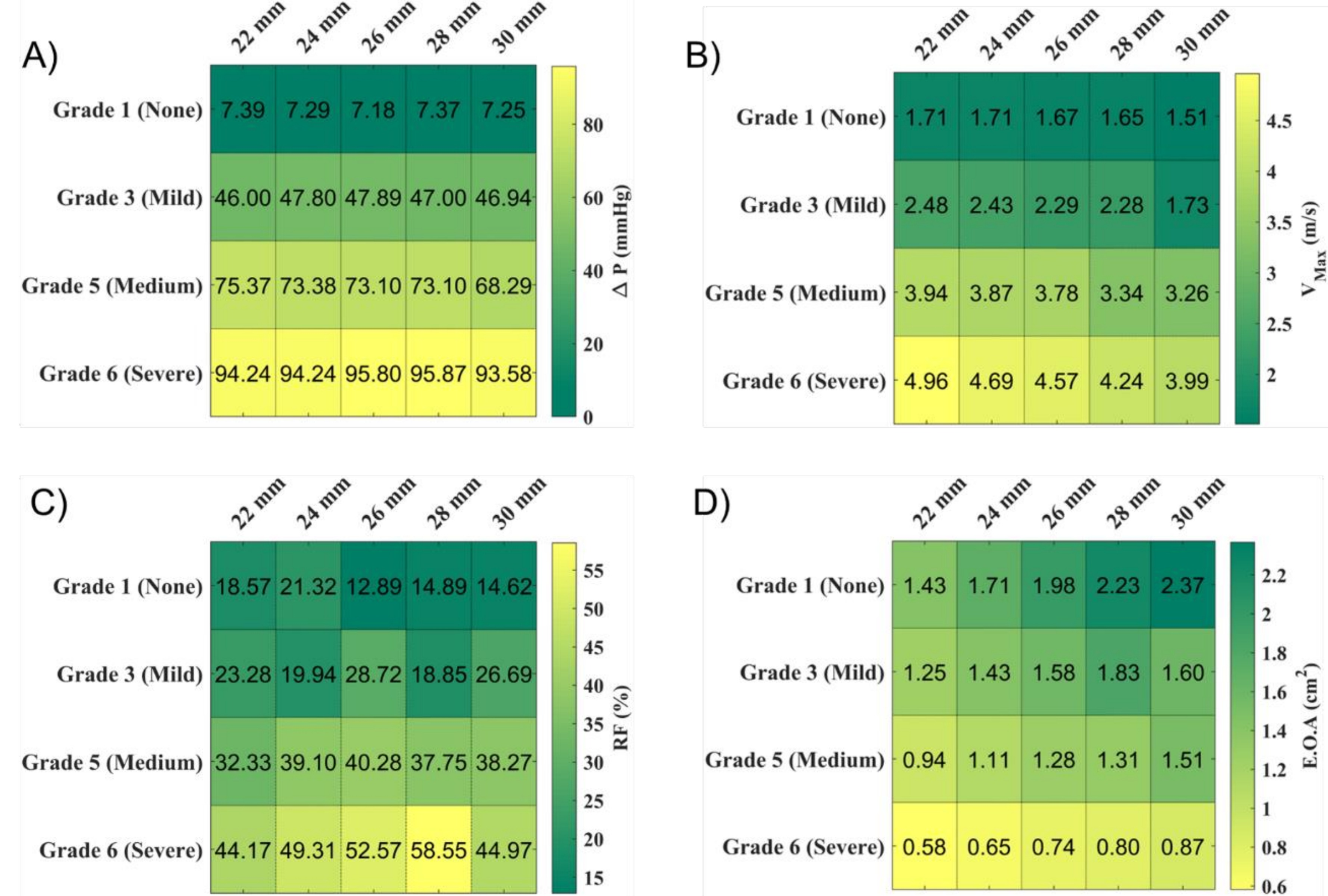 Figure 7-6: Hydrodynamic outcome heatmaps
